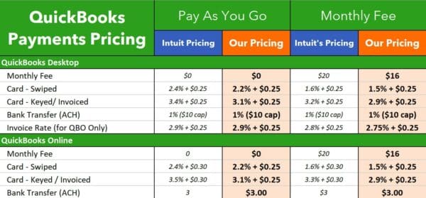 QuickBooks Payments Pricing Premium Preferred Discounts Best Cheap Intuit Out of the Box Technology