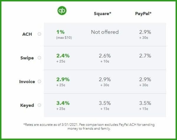 QuickBooks Payments Pricing Premium Preferred Discounts Best Cheap Intuit Out of the Box Technology Rates