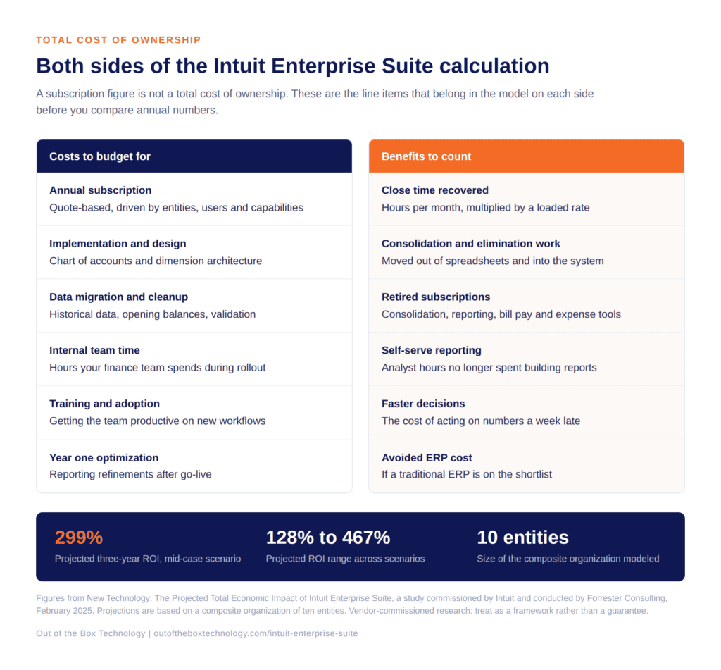 Intuit Enterprise Suite ROI and total cost of ownership worksheet showing cost and benefit line items